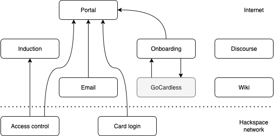 projects:service_layout.png