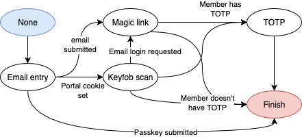 projects:sso_transitions.png